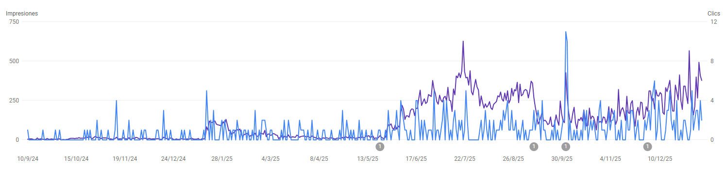 Gráfica de Google Search Console mostrando posición media 1 para negocio local1